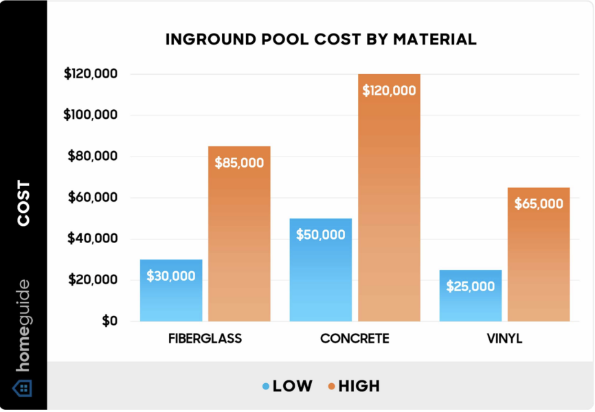 Inground Pool Cost Comparison